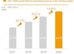 China’s Internet advertising sees 13.85 percent growth in 2020: report