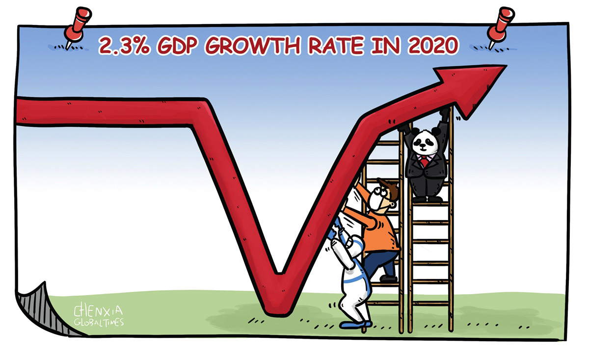 2.3% growth reflects achievements and costs of COVID-19 battle: Global Times editorial