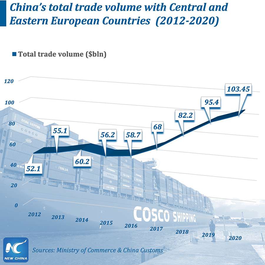 In pics: Cooperation between China, Central and Eastern Europe bears fruit