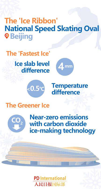 A Glance at 2022 Winter Olympics Venues: Infographics