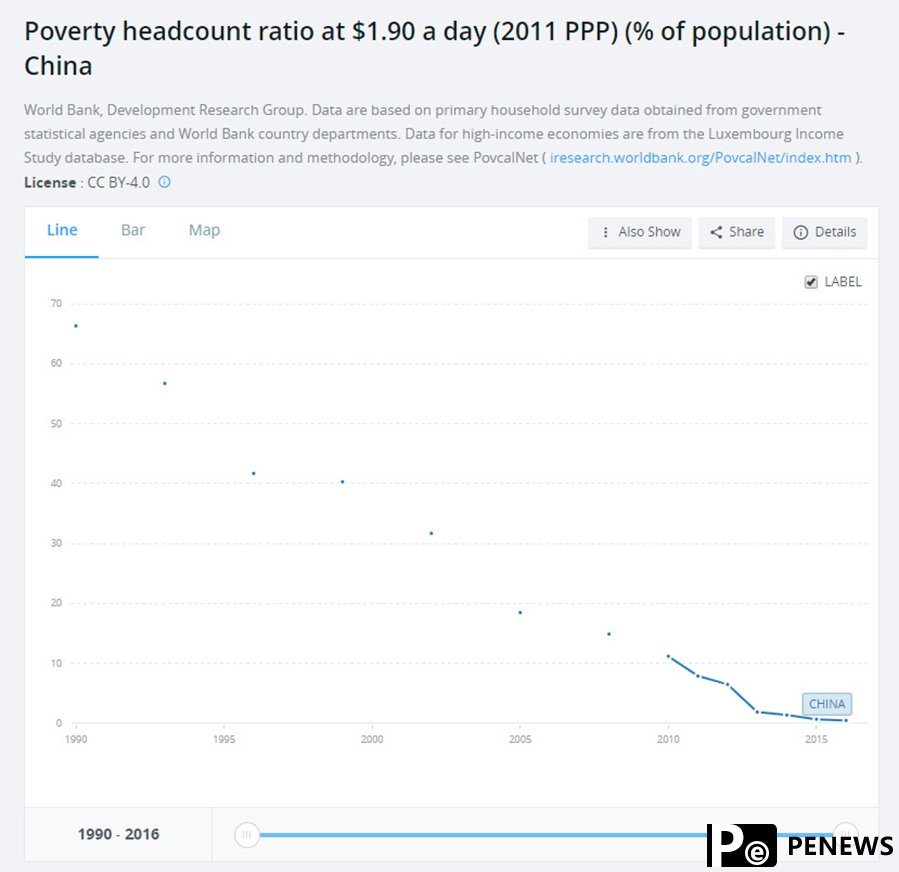 Has China lifted 100 million people out of poverty? Yes, it has!