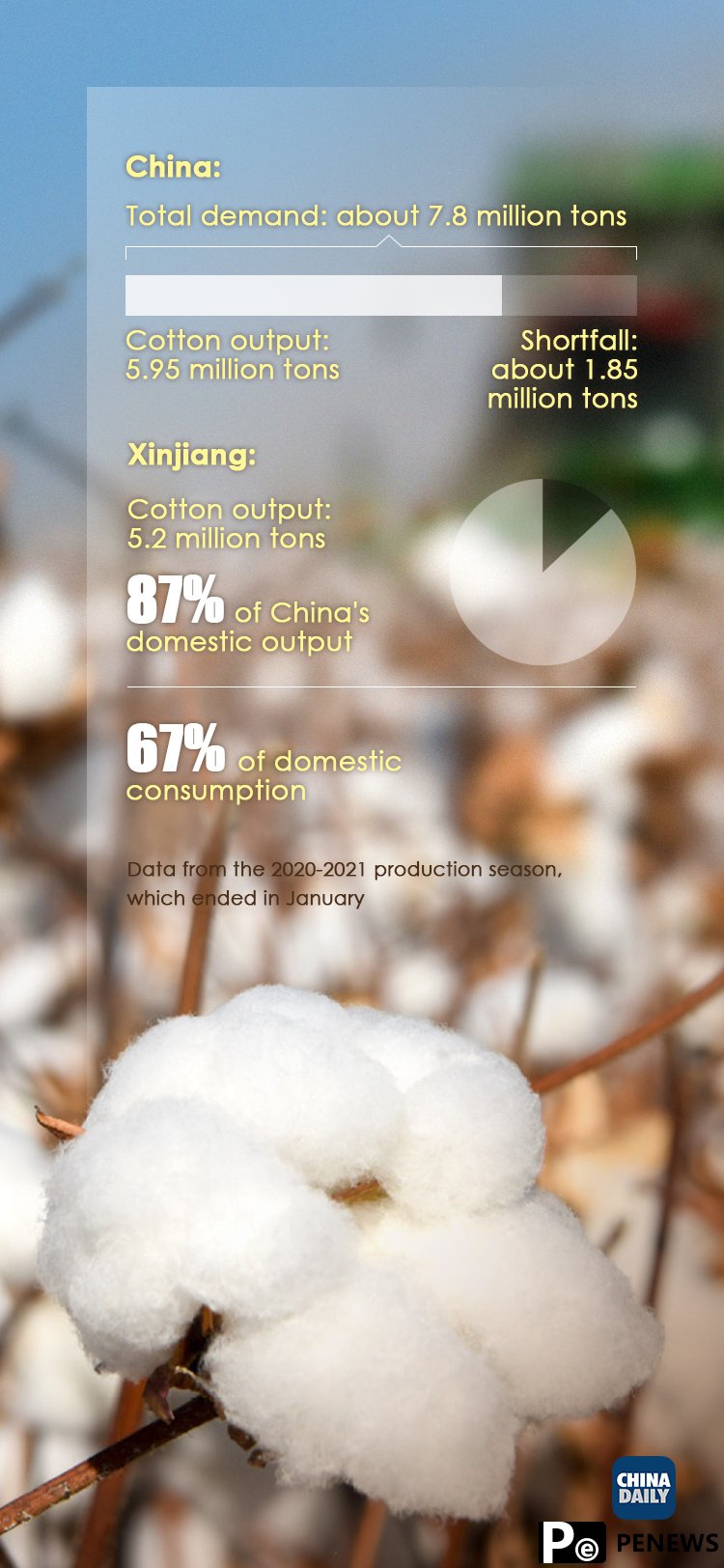 Xinjiang accounts for 87% of China