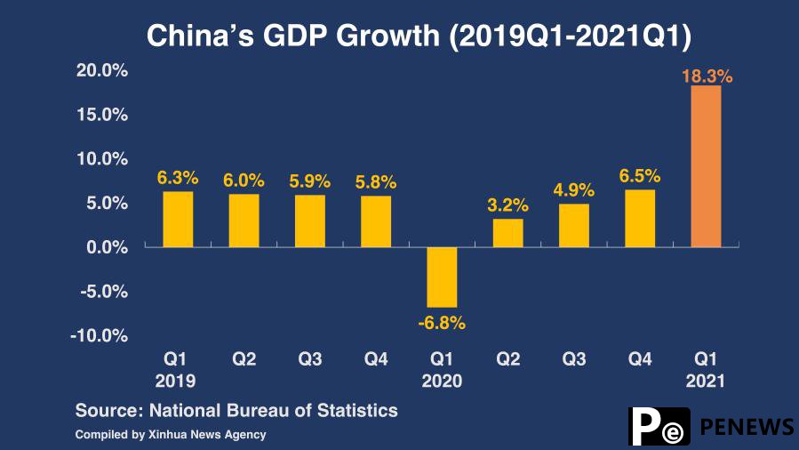 Strong start to 2021, China economy powers ahead for high-quality growth