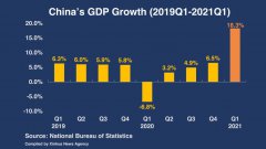 Strong start to 2021, China economy powers ahead for high-quality growth