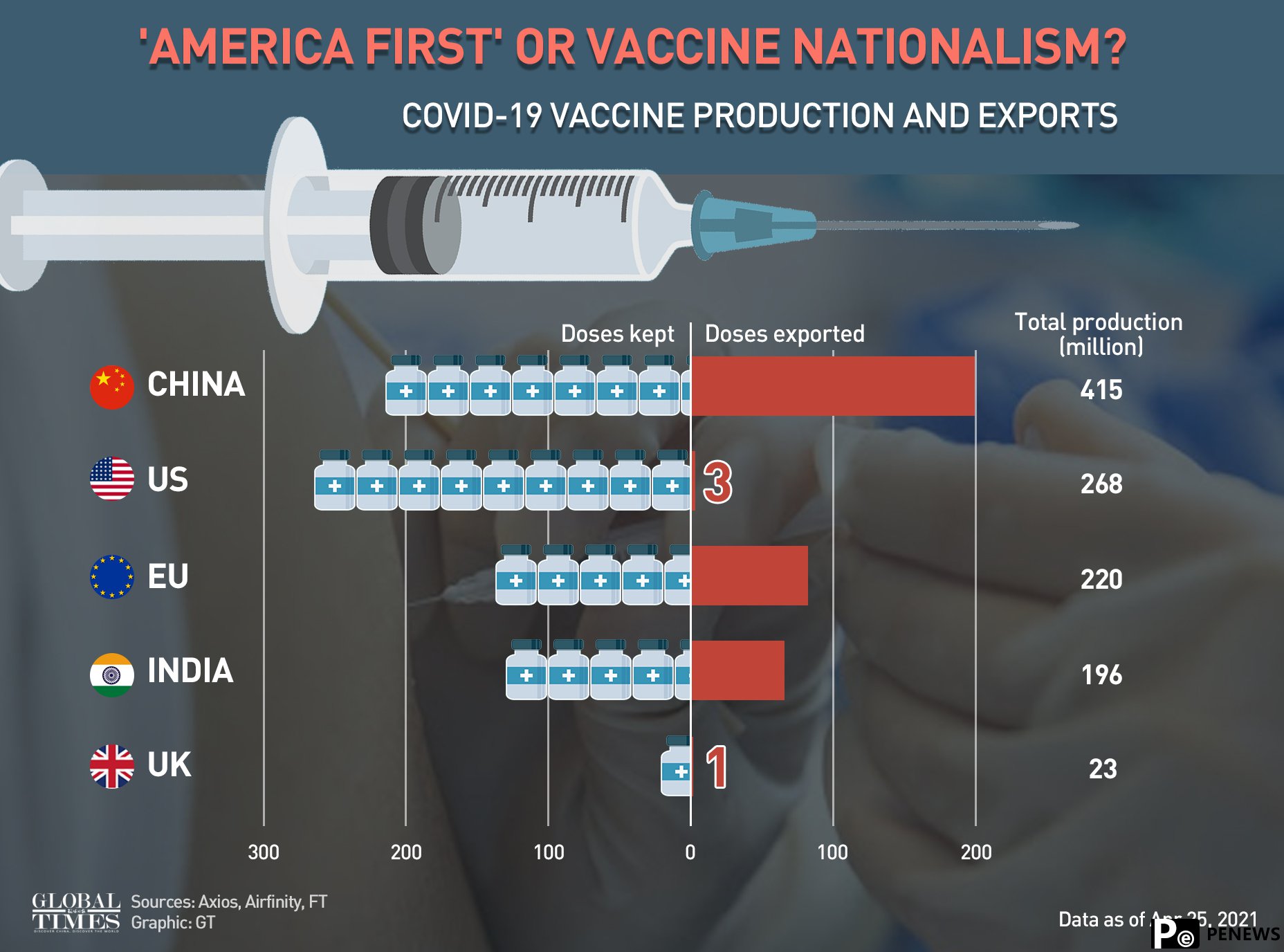 China fills vaccine gap left by US, India with expanded production to reach 5b doses annually