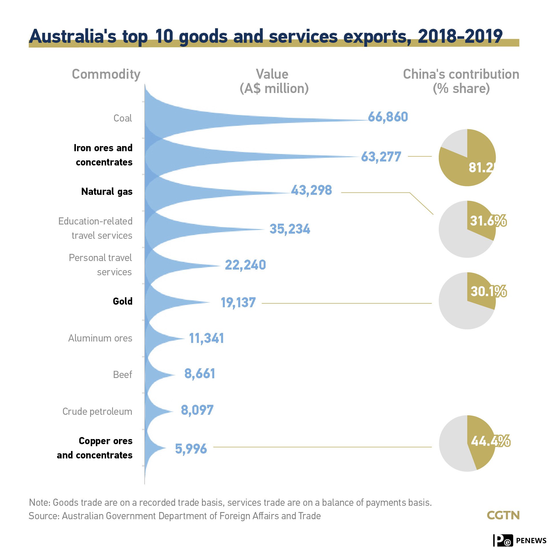 The costly price of Australia