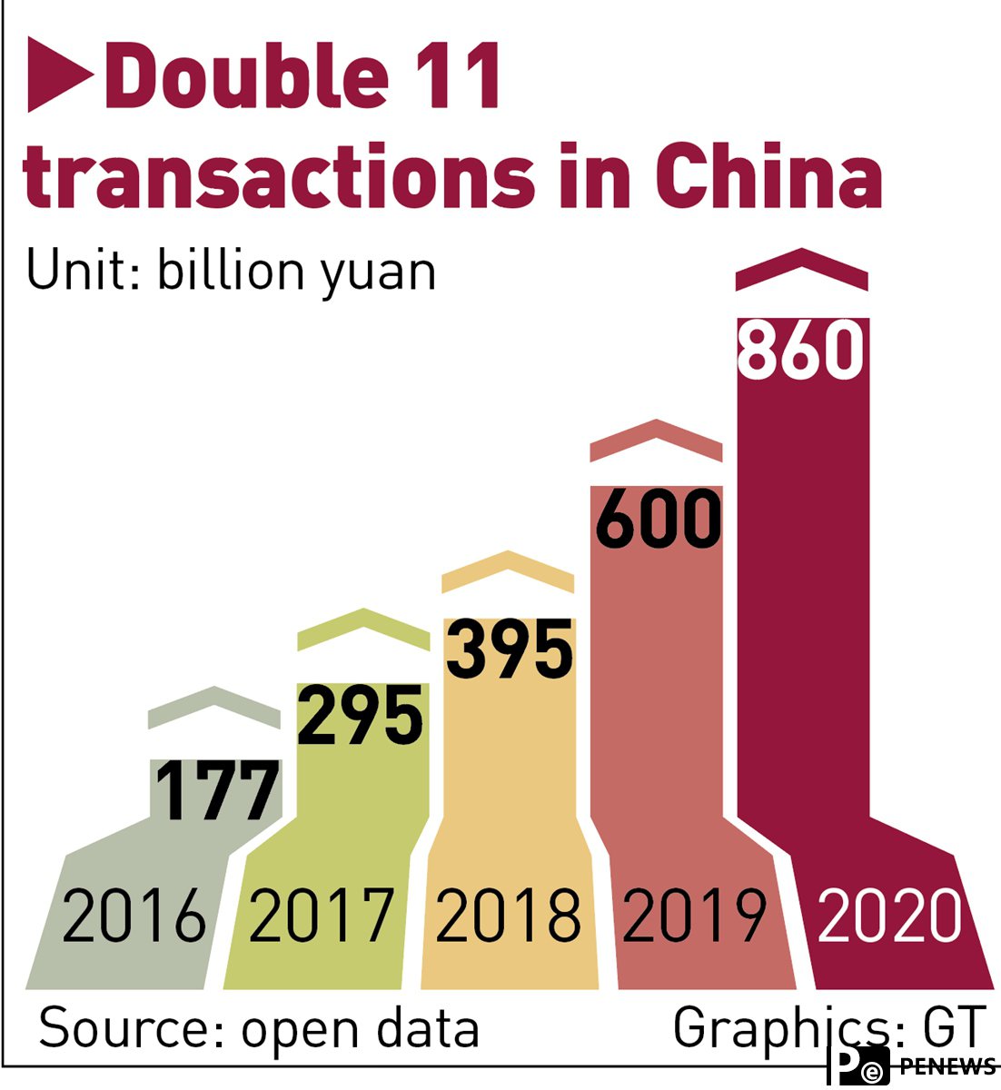 Double 11 sales maintain momentum, as industry overhaul shows effect