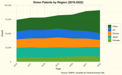 China leads global green patent race, signalling shift in sustainable innovation landscape