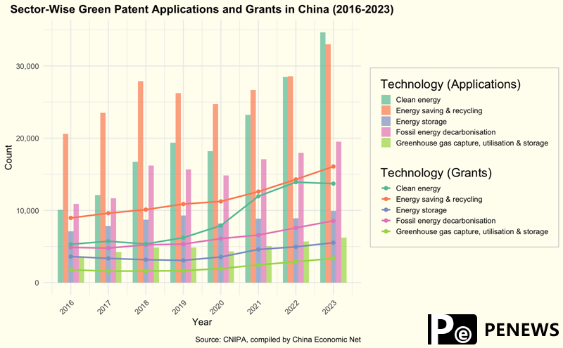 China leads global green patent race, signalling shift in sustainable innovation landscape