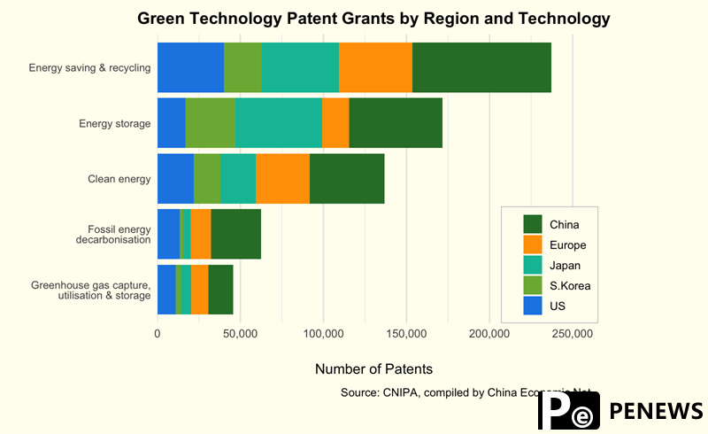China leads global green patent race, signalling shift in sustainable innovation landscape
