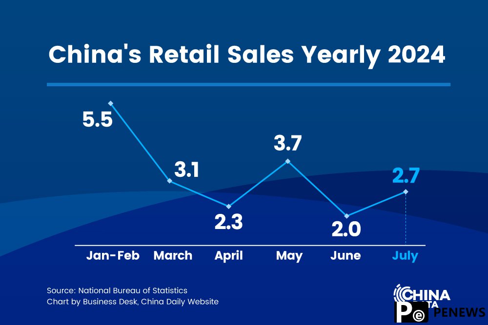 China reports growth in the consumer economy