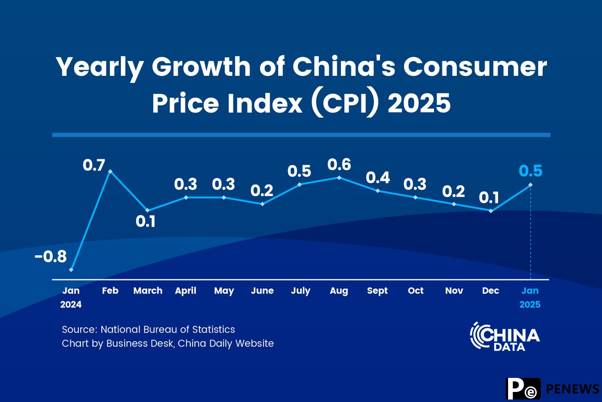 CPI growth accelerates on holiday spending