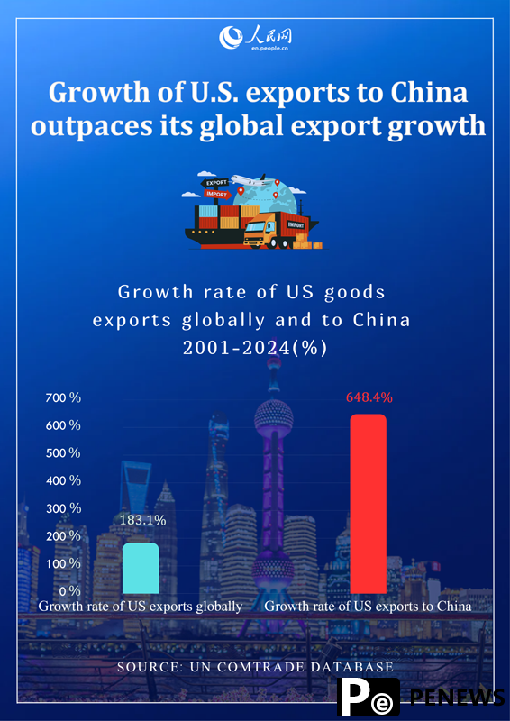 Growth of U.S. exports to China outpaces its global export growth since 2001