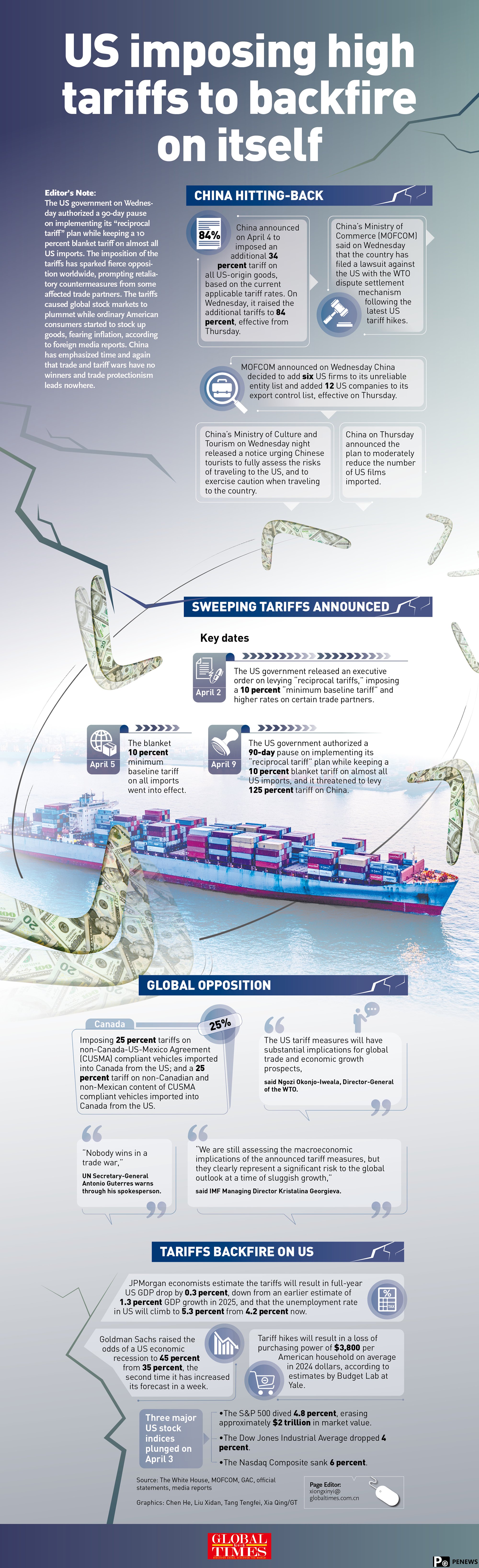 US tariffs spark opposition, eventually backfire GraphicAnalysis: GT