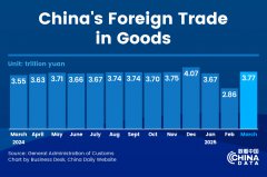 China's foreign trade up 1.3% in the first quarter of 2025