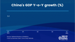 China reports 5.4% GDP growth in Q1 of 2025