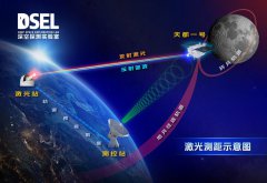 China's Tiandu satellite pulls off laser ranging in Earth