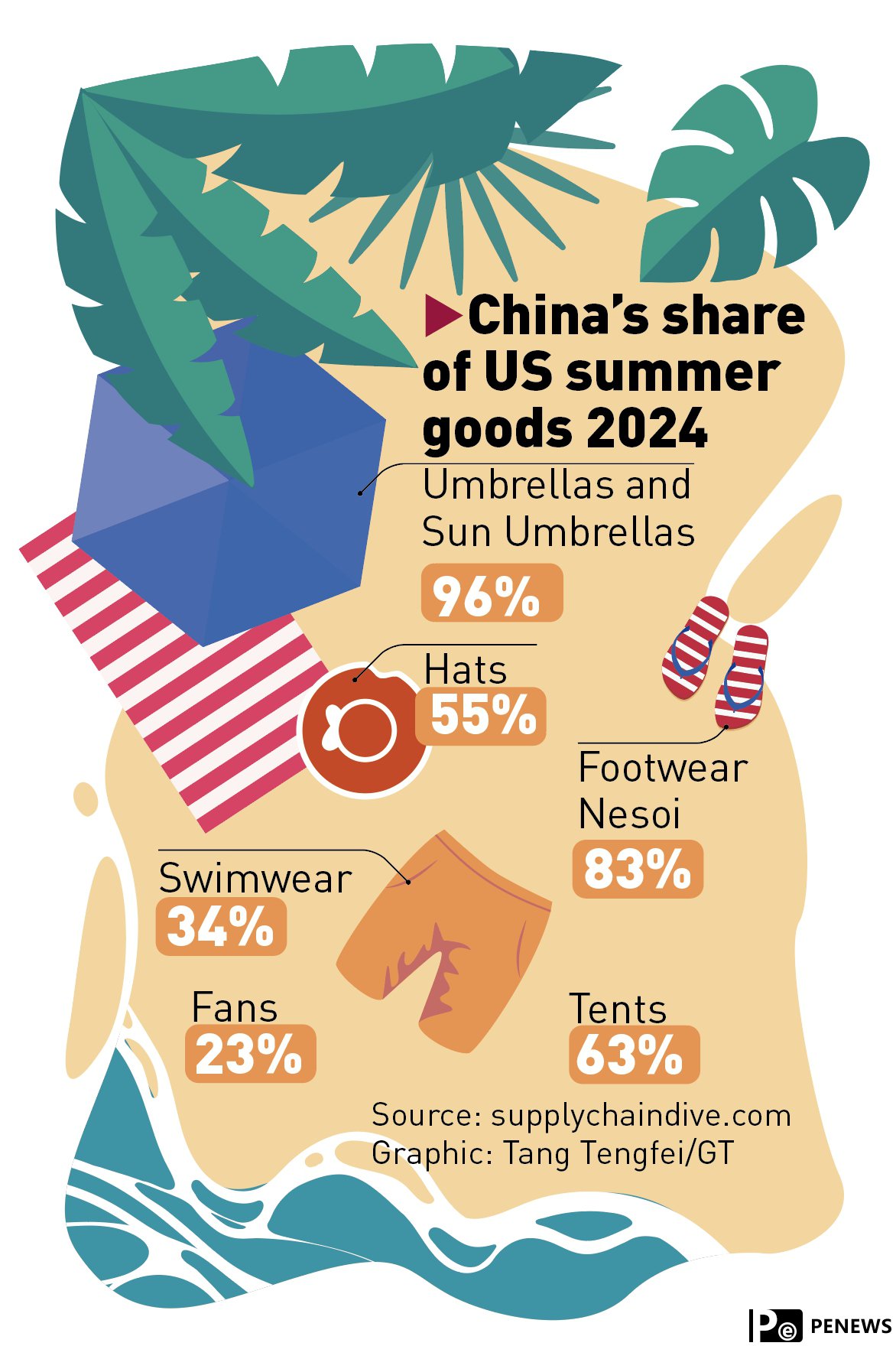 US tariffs hit supplies of summer essentials; Chinese firms find new growth points in other markets